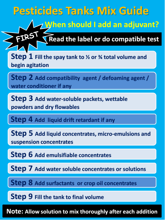 Pesticides Tank Mix GuideApplication and CasesAdjuvants & Pesticides