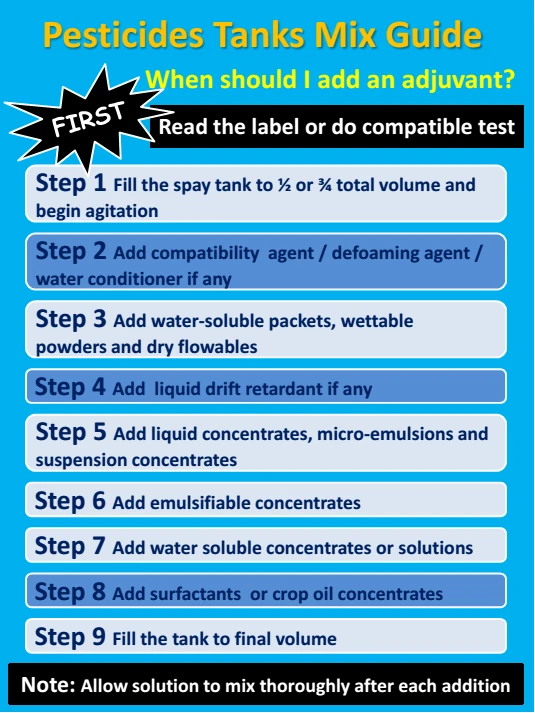 Step-by-step pesticide tank mix guide showing correct order of adding spray adjuvants to ensure compatibility and crop safety