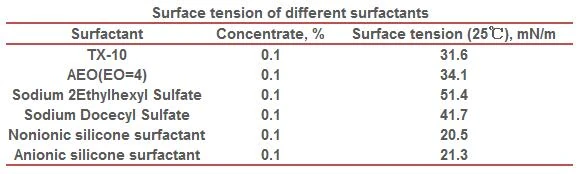 Graph showing surface tension comparison between silicone and non-silicone surfactants, highlighting lower surface tension of silicone for better leaf wetting