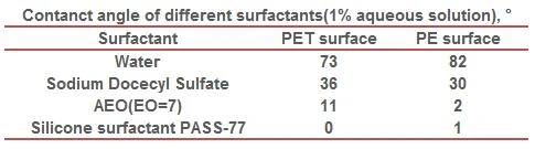 Graph illustrating contact angle differences of silicone vs non-silicone surfactants, demonstrating improved wetting and spreading with silicon