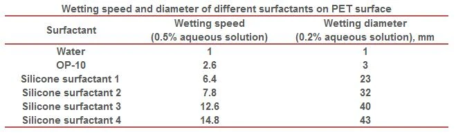 Diagram of wetting speed and droplet coverage on PET surface (hydrophobic), showing how silicone surfactants enhance leaf surface coverage and pesticide penetration