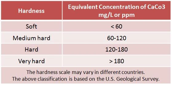 Water hardness expressed as calcium carbonate equivalent; higher hardness can reduce pesticide effectivenesson