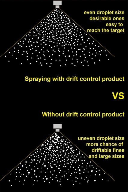 Spraying simulation showing Pro-ATD N produces uniform droplets reaching target leaves for better wetting and absorption