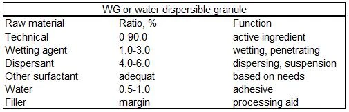 Water dispersible granule (WG) formulation showing rapid wetting and dispersion in water with suitable surfactants