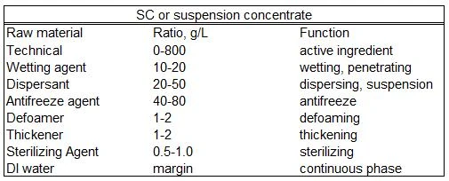 Suspension concentrate (SC) formulation with stable particle dispersion enabled by wetting and dispersing surfactants