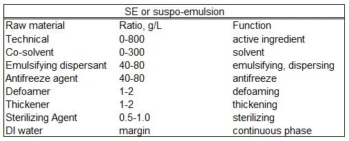 Suspo-emulsion (SE) formulation illustrating stable coexistence of solid particles and oil droplets using emulsifying dispersants