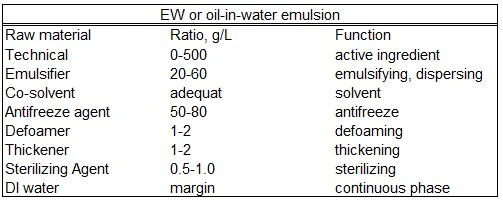 Oil-in-water emulsion (EW) formulation stabilized by suitable emulsifiers for agrochemical applications
