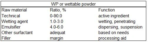 Wettable powder (WP) formulation demonstrating improved wettability and suspension performance with proper surfactants