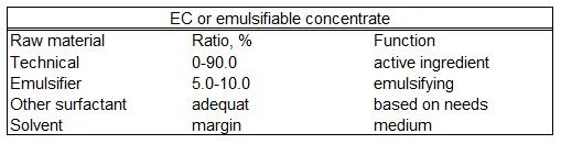 Emulsifiable concentrate (EC) formulation showing uniform emulsion formation in water using appropriate emulsifiers