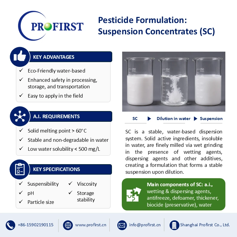 An educational advertisement graphic from Shanghai Profirst titled "Pesticide Formulation: Suspension Concentrates (SC)". It explains SC as a stable water-based dispersion system where solid active ingredients are wet-milled with wetting agents and dispersants. Key advantages listed: eco-friendly water-based, enhanced safety, and easy field application. A.I. requirements include melting point >60°C, stability in water, and water solubility <500 mg/L. Key specifications cover suspensibility, pH, particle size, viscosity, and storage stability. Main components shown are a.i., wetting & dispersing agents, antifreeze, defoamer, thickener, biocide, and water.