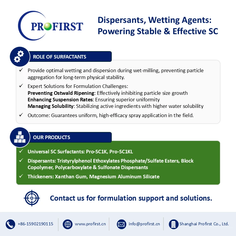An educational advertisement graphic from Shanghai Profirst titled "Dispersants, Wetting Agents: Powering Stable & Effective SC". It explains the role of surfactants in providing wetting and dispersion during wet-milling to prevent particle aggregation. The product portfolio includes Universal SC Surfactants (Pro-SC1K, Pro-SC1KL), Dispersants (Tristyrylphenol Ethoxylates Phosphate/Sulfate Esters, Block Copolymer, Polycarboxylate & Sulfonate Dispersants), and Thickeners (Xanthan Gum, Magnesium Aluminum Silicate). Expert solutions address Ostwald Ripening, suspension rates, and solubility management.